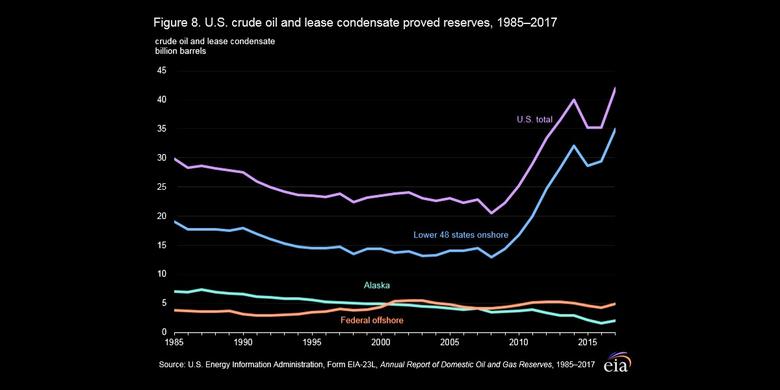 U.S. OIL GAS RESERVES 2017