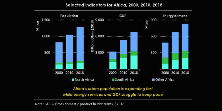 AFRICA'S ENERGY DEMAND GROWTH TWICE