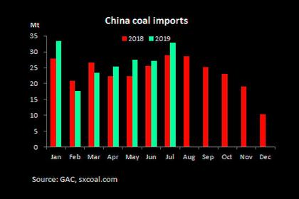 CHINA'S COAL PRODUCTION +4.5%