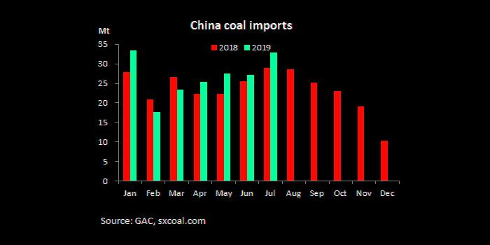 CHINA'S COAL IMPORTS +10%