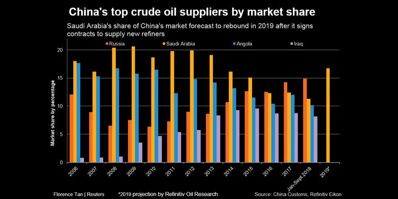 CHINA'S OIL IMPORTS +11.5%