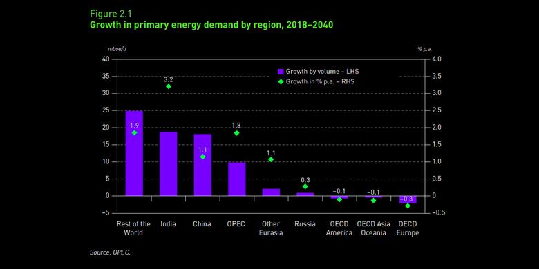 2040: GLOBAL ENERGY DEMAND WILL UP BY 25%