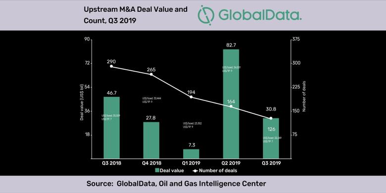 OIL, GAS UPSTREAM M&A: $63.4 BLN