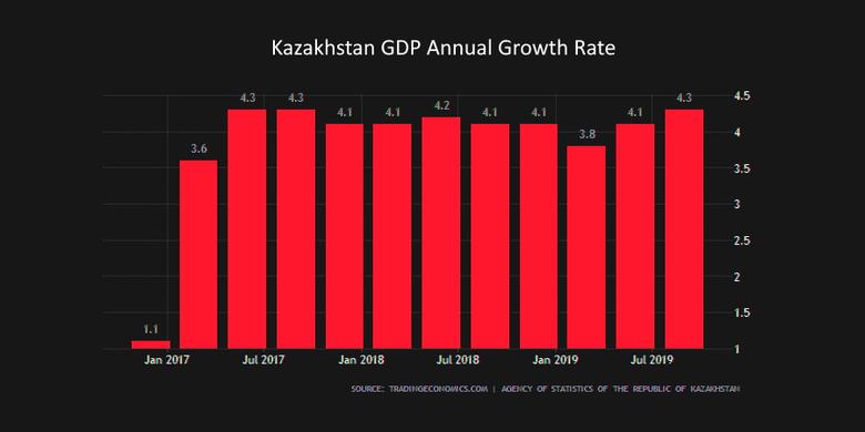 KAZAKHSTAN GDP GROWTH 4.1-3.8%