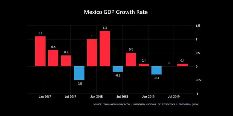 MEXICO'S ECONOMY GROWTH 1.3%