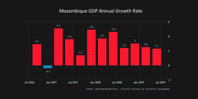 MOZAMBIQUE GDP GROWTH 5.5%