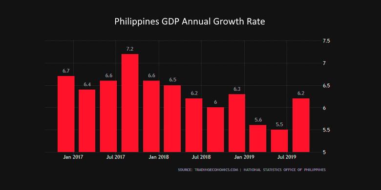 PHILIPPINES GROWTH 5.7-6.3%