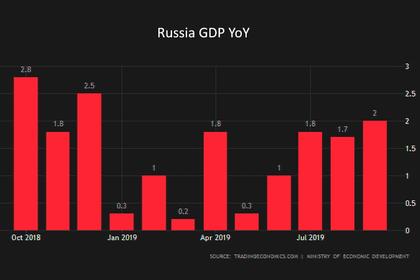 РОСТ ВВП РОССИИ: 1.1-1.9%