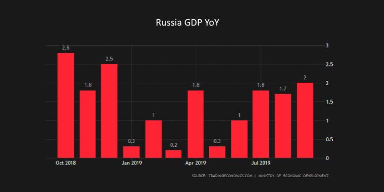 ВВП РОССИИ +1.1%