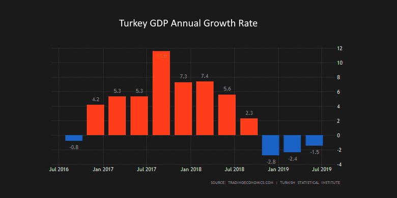 TURKEY'S GDP GROWTH 2.5%