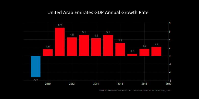 UAE GDP GROWTH 2.5%