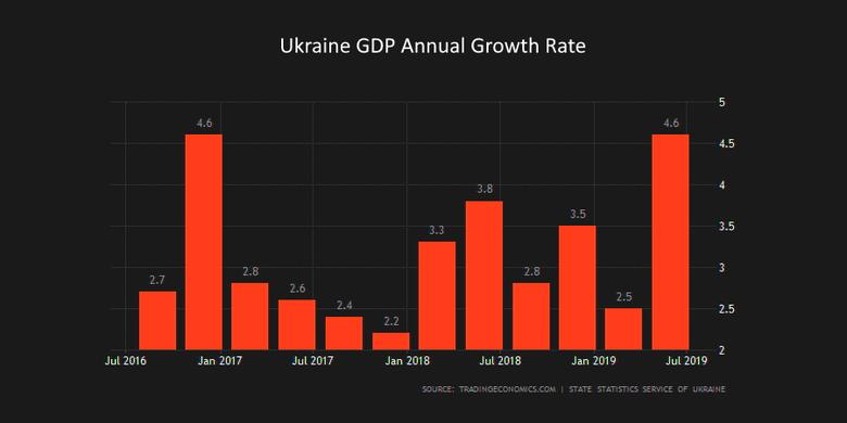 UKRAINE'S GDP GROWTH 3.3-3.5%