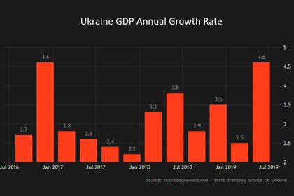 UKRAINE'S GDP GROWTH 3.6-4.2%