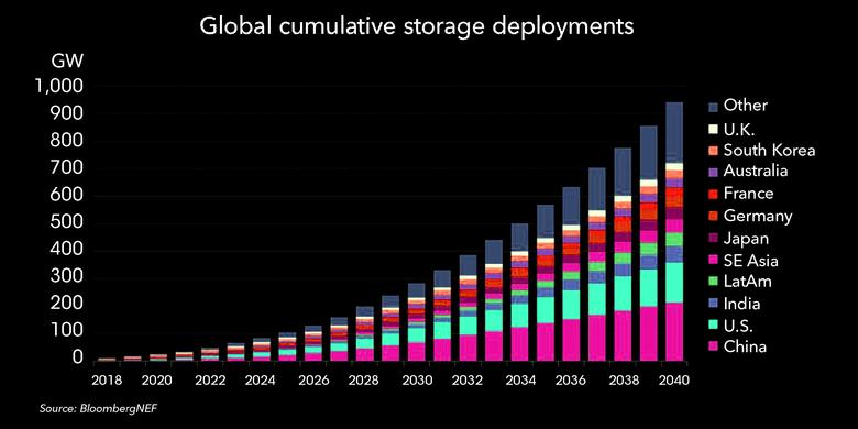 INVESTING  IN ENERGY STORAGE