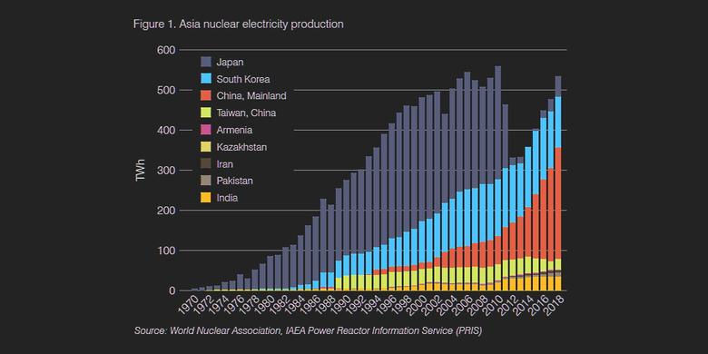 ASIA'S NUCLEAR POWER BENEFITS