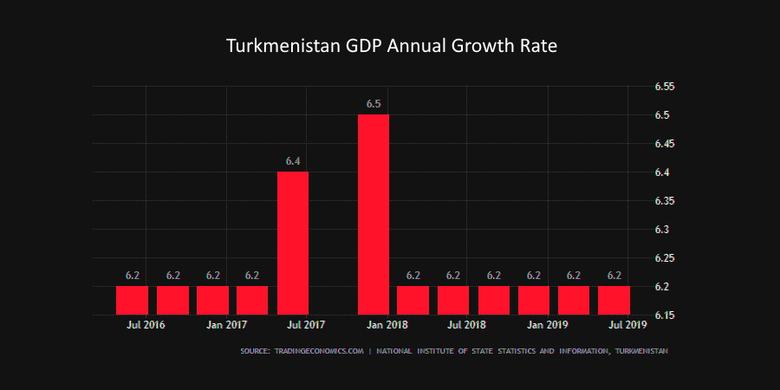 TURKMENISTAN GDP GROWTH 6.3%