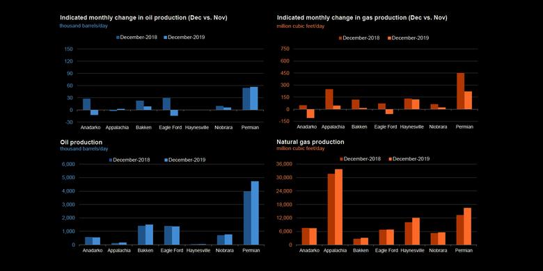 U.S. PRODUCTION: OIL + 49 TBD, GAS + 263 MCFD
