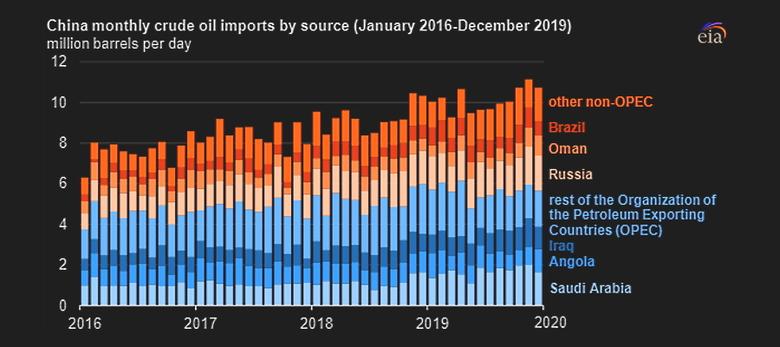 CHINA'S OIL IMPORTS 10 MBD