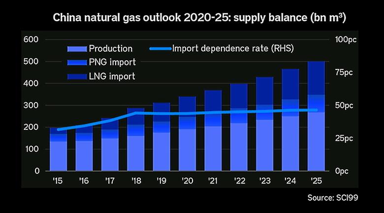 CHINA GAS PRODUCTION UP