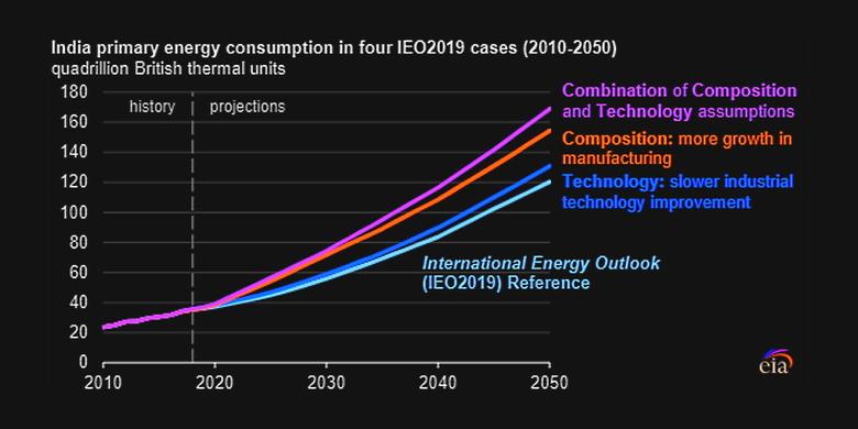 INDIA ENERGY CONSUMPTION WILL DOUBLE