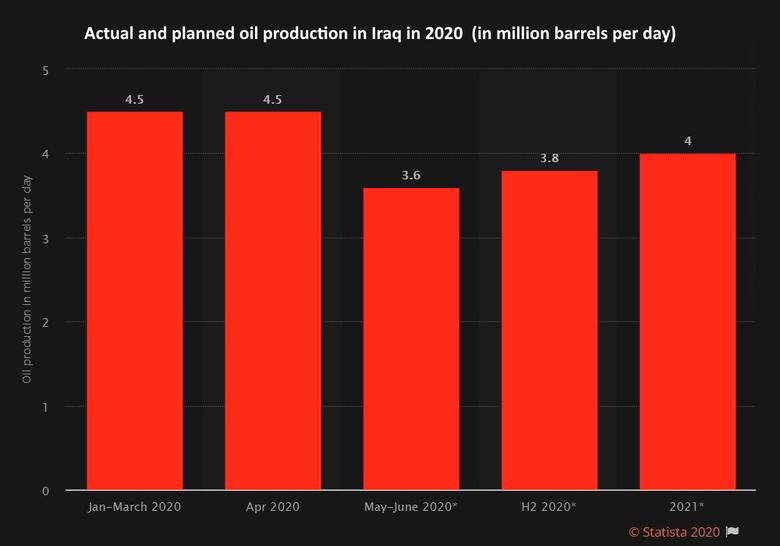 IRAQ OIL PRODUCTION UP