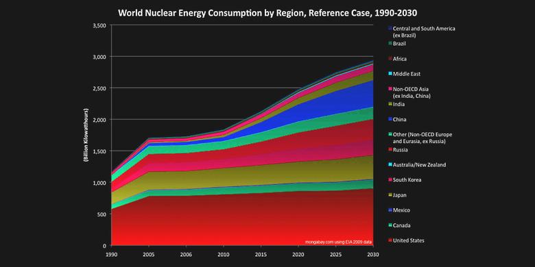 NUCLEAR POWER: THE FASTEST RATE