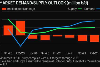OPEC: OIL DEMAND GROWTH 6.1 MBD: 2021