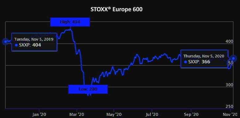 EUROPEAN STOCKS UP
