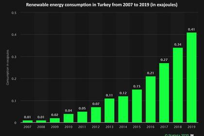 TURKEY GAS CONSUMPTION RECORD