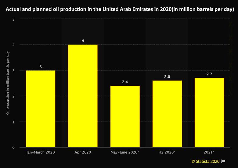 UAE OIL PRODUCTION 2.4 MBD