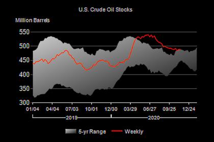 U.S. OIL INVENTORIES DOWN 0.7 MB TO 488.0 MB