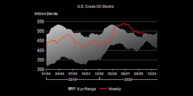 U.S. OIL INVENTORIES UP 0.8 MB TO 489.5 MB