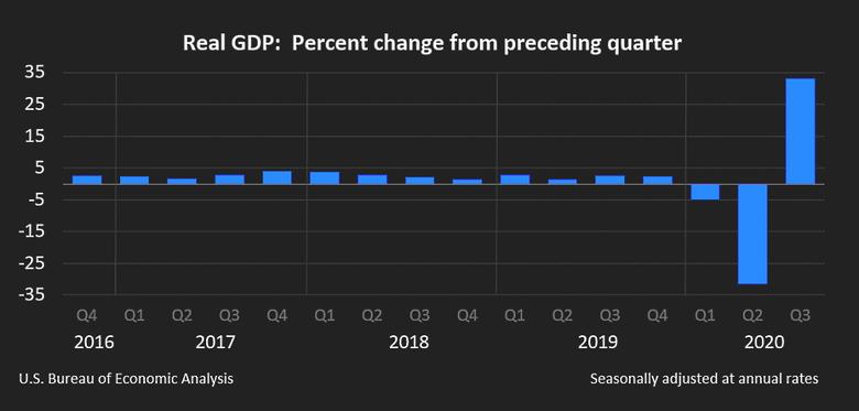 U.S. GDP UP 31%