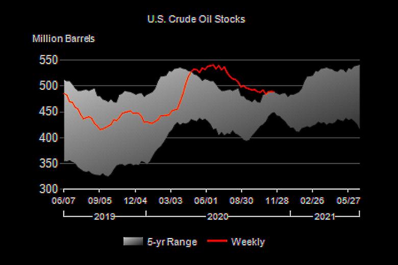 U.S. OIL INVENTORIES DOWN 0.8 MB TO 488.7 MB