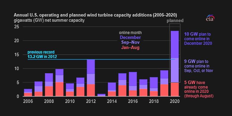 U.S. WIND ELECTRICITY WILL UP TO 10.3%