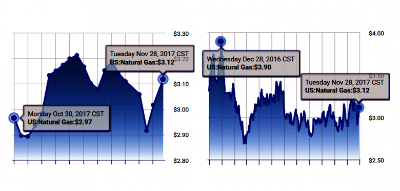 NYMEX GAS PRICE: $2.928/MMBTU