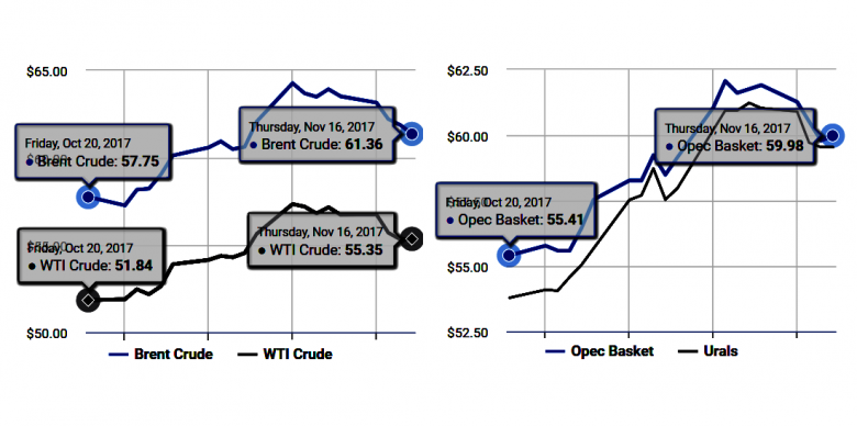 OIL PRICES UP