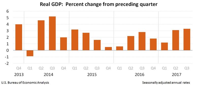 U.S. GDP  UP  3.3%