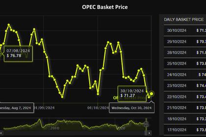 OIL PRICE: BRENT ABOVE $75, WTI ABOVE $71