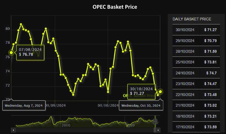 OPEC OIL PRODUCTION UP