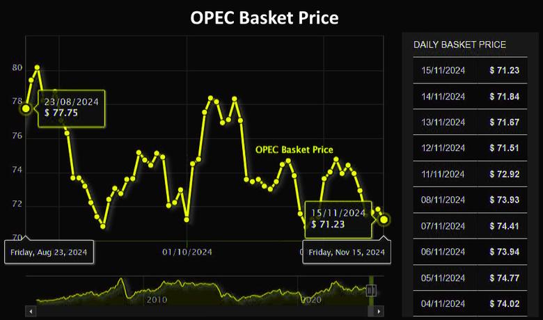 GLOBAL OIL DEMAND UP BY 1.8 MBD