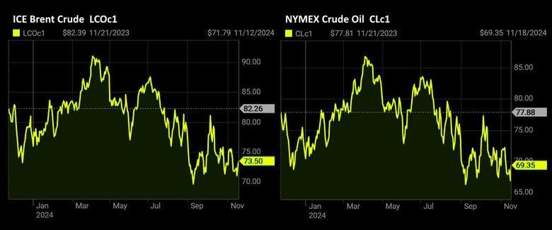 OIL PRICE: BRENT ABOVE $73, WTI ABOVE $69