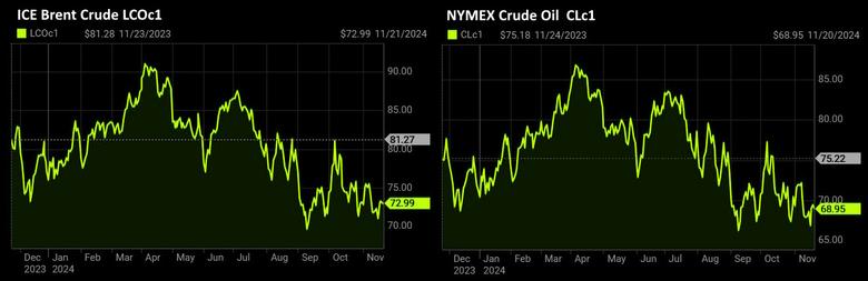 OIL PRICE: BRENT NEAR $73, WTI NEAR $69