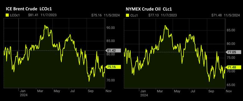 OIL PRICE: BRENT ABOVE $75, WTI ABOVE $71