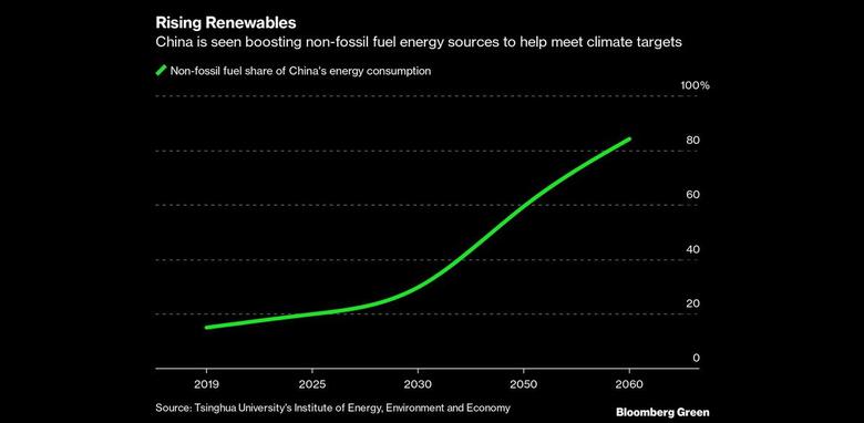 CHINA CLIMATE TARGETS UP
