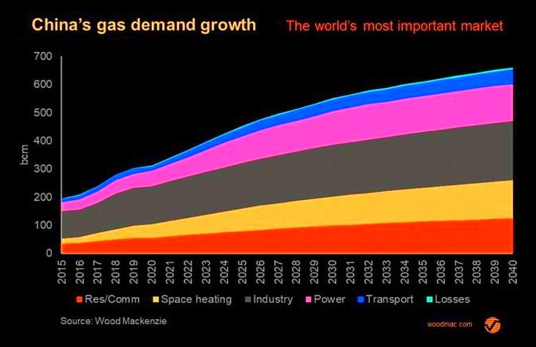 CHINA GAS SUPPLIES GROWTH