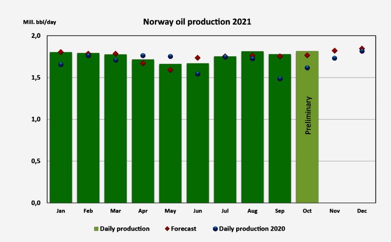 NORWAY OIL, GAS PRODUCTION 2.062 MBD