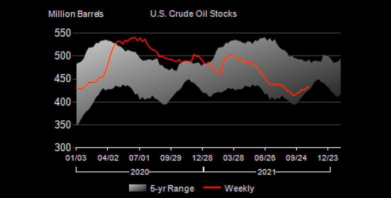 U.S. OIL INVENTORIES UP BY 3.3 MB TO 434.1 MB