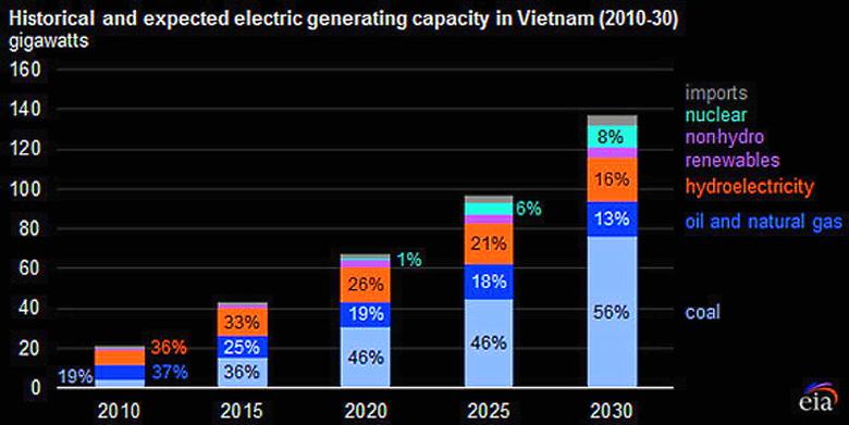 VIETNAM'S ENERGY IMBALANCE