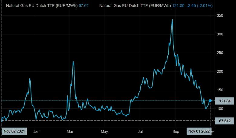 EUROPEAN GAS PRICES FALL